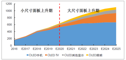 oled设备投资（oled目前的市场份额）-图3