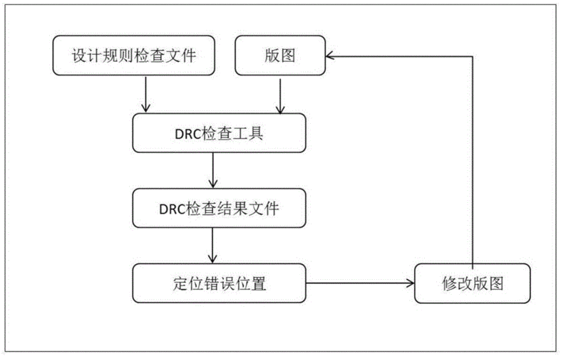 标准单元库介绍（标准单元库的基本开发流程）-图3