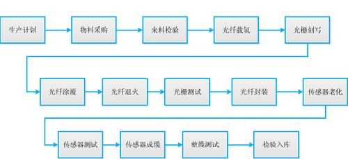 制造光纤设备（光纤制造流程）-图1