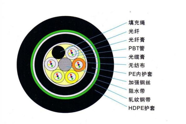 光纤光缆的标准（光缆产品标准）-图2