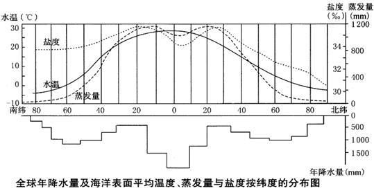 等值盐密的标准单位为（等盐度线密集的原因）-图2