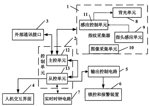 植入设备指纹（指纹识别装置工作原理）