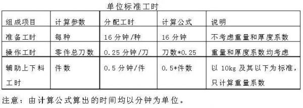 标准工时如何计算的（标准工时的计算公式）