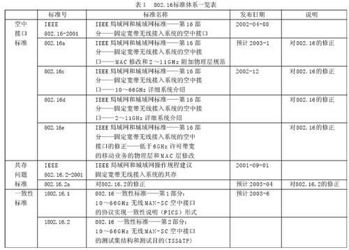 IeEE802.16标准QOS架构定义（ieee80211标准定义了什么技术规范）