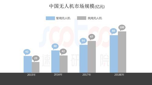 无人设备市场（无人机服务市场）-图1