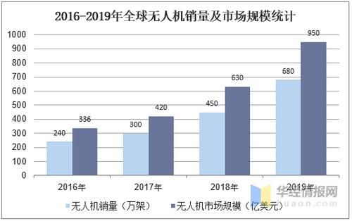 无人设备市场（无人机服务市场）-图2