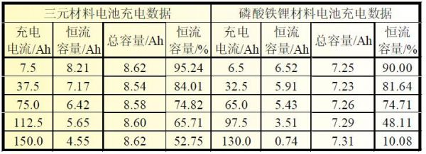 锂电池荷电保持能力标准（锂电池荷电状态）-图2