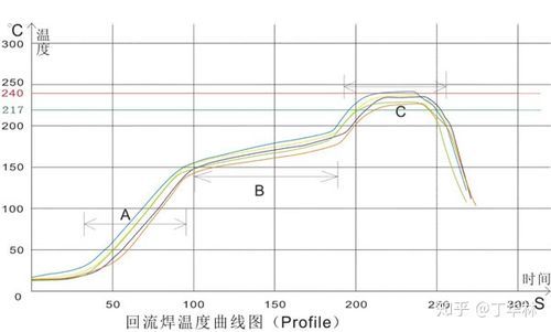 回流焊炉温判定标准（回流焊炉温度）