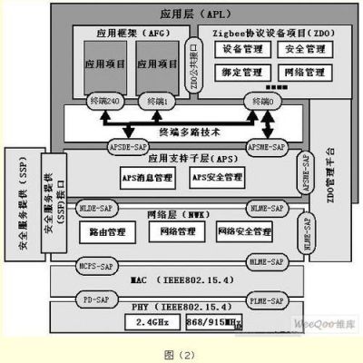 zigbee通信协议和标准（zigbee协议组成）-图2