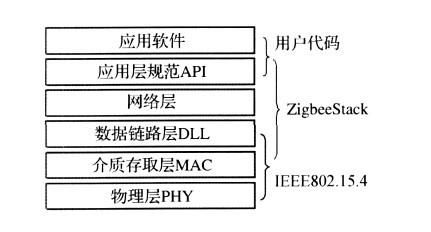 zigbee通信协议和标准（zigbee协议组成）-图1