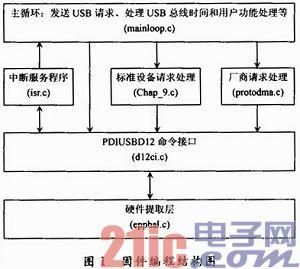 usb设备固件（usb固件程序的设计与实现）-图3