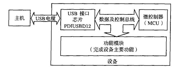 usb设备固件（usb固件程序的设计与实现）-图2