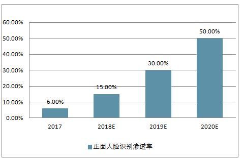 人脸识别设备市场如何（人脸识别市场前景）-图2