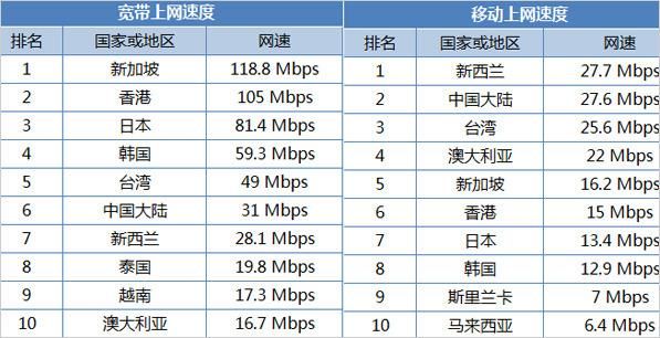 我国网速标准（中国网络速度能达到多快）-图2