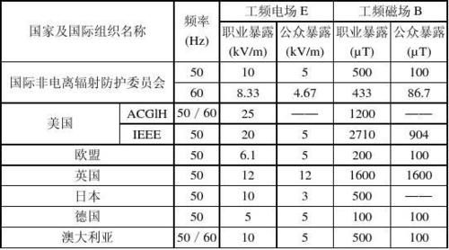 工频电磁场国家标准（工频磁场强度标准）-图2