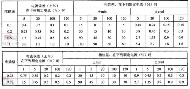 互感器精度等级标准（互感器精度的含义）