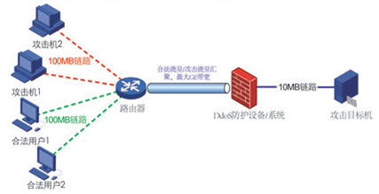 防ddos设备（ddos防护手段有什么）-图2