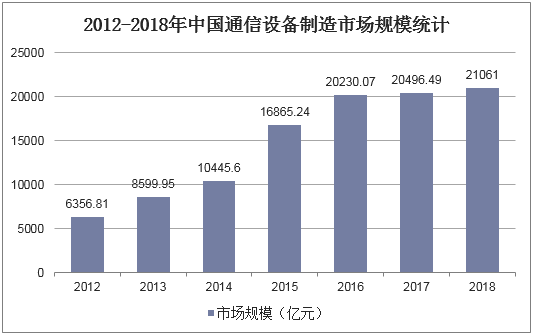 通信设备制造企业（通信设备制造行业发展现状）