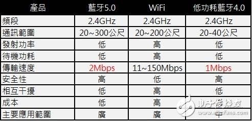 蓝牙设备信号范围（蓝牙设备信号范围有多大）-图2