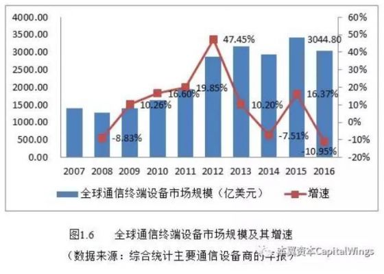 通信设备市场（2020年通信设备行业分析）-图3