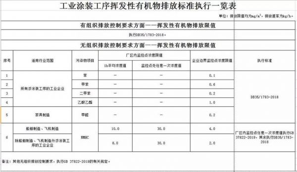 co排放标准职业卫生（vocs排放标准 国家标准gb333722020）