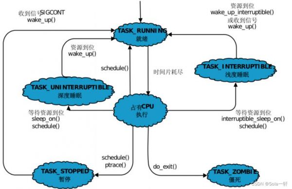 linux进程设备（linux5种进程状态）-图1