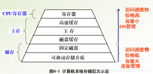 存储设备信息密度（存储器存储密度）