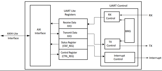 uart16550标准（uartlite和16550）-图3