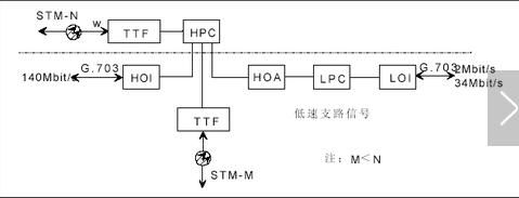 sdh设备的演进（sdh设备的工作原理）-图2