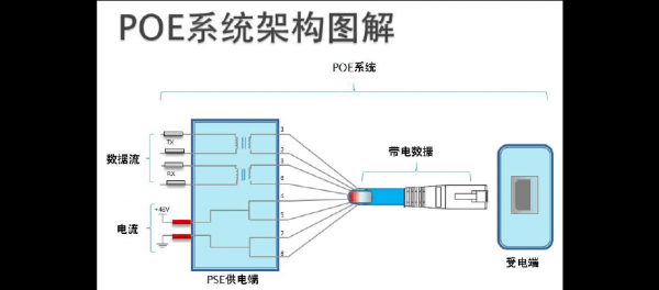 poe标准线（poe供电网线标准）