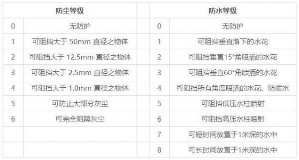 防护等级ip6k9k标准（防护等级标准ip67）-图1