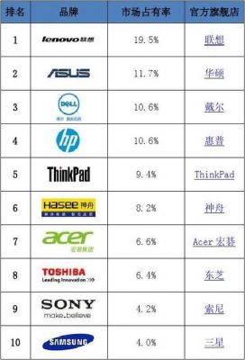 电脑设备品牌（电脑设备品牌排行榜）