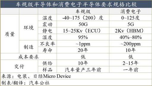 车规级标准电子器件（车规级半导体是什么意思）