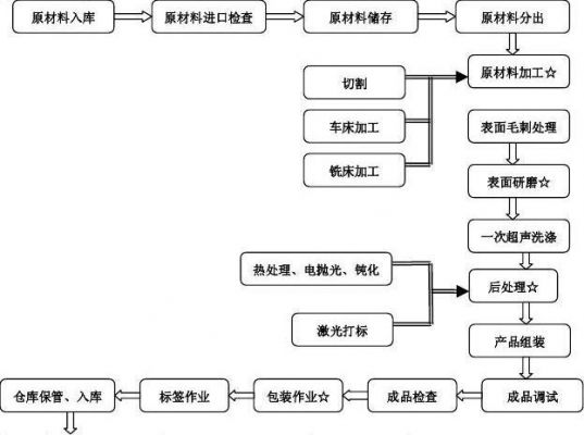 设备过程计算（过程设备制造过程简介）