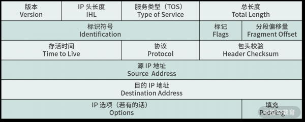 基于ipv6的网络互联标准（ipv6基础知识）-图2