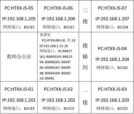 设备端口表（设备端口号）