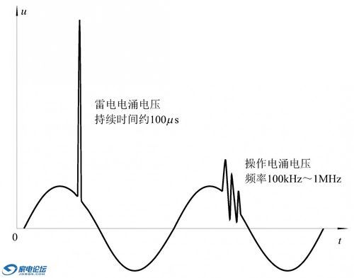 浪涌试验判定标准（浪涌试验波形）-图1