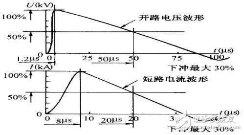 浪涌试验判定标准（浪涌试验波形）-图2