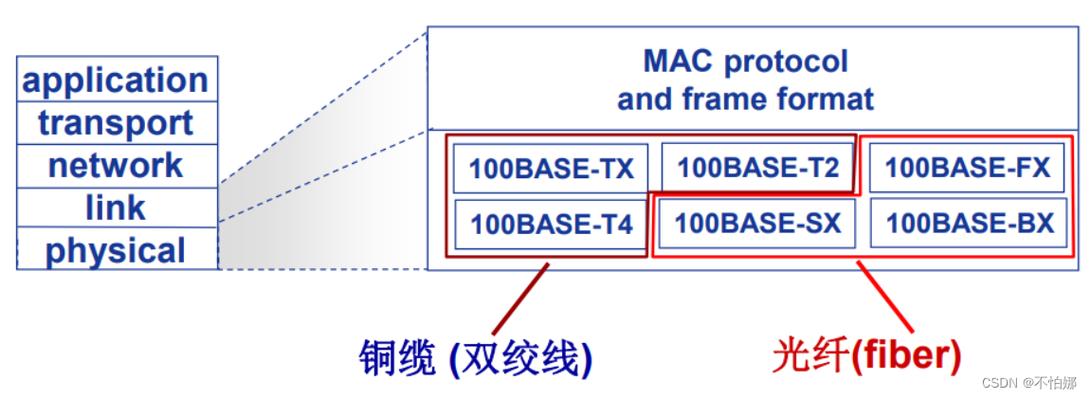 以太网网络标准（以太网标准规范）-图2