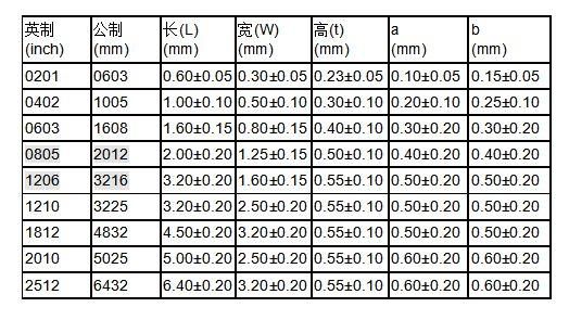 电阻电容有执行标准吗（电阻电容规格尺寸）-图2