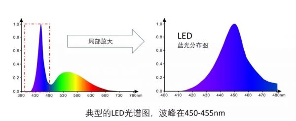 标准蓝光波长（蓝光光源波长）-图2