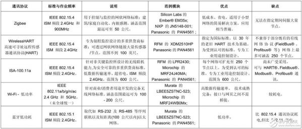 低速无线个域网的标准（无线低速网络技术）-图3