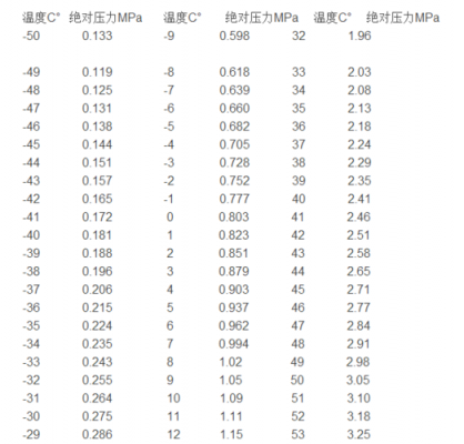 410a标准高低压是多少（410a压力多少正常）