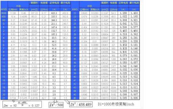 电线标准规范awg（电线线标规范）-图1