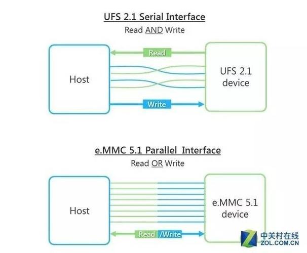 ufs2.1接口标准（ufs30接口）-图1