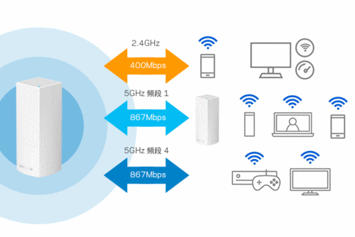 velop网络设备（velop wifi模式）-图1