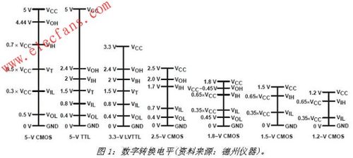 标准逻辑电平（逻辑电平如何定义）