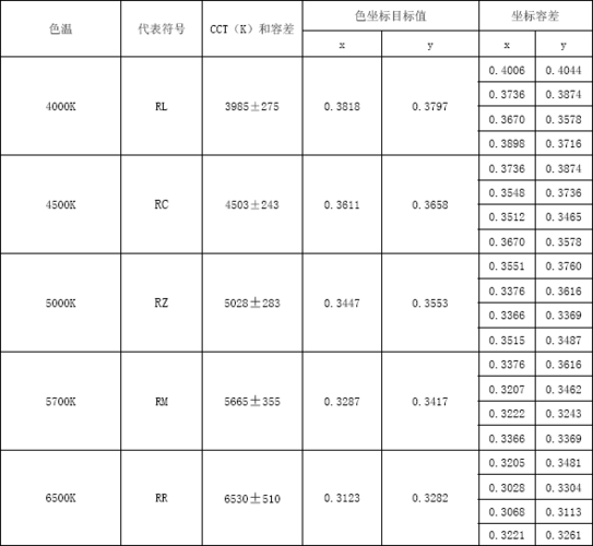 色容差标准色温分类（色容差计算公式）