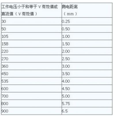 电气绝缘距离标准（电气绝缘安全距离）-图3