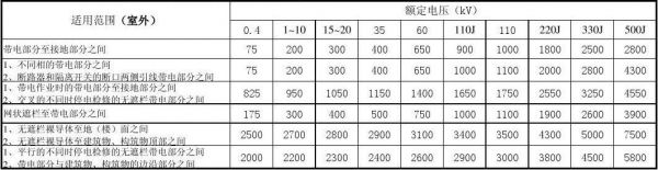 电气绝缘距离标准（电气绝缘安全距离）-图1